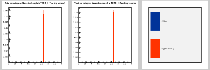 Total per category: MB in TEDD_1 (Tracking volume)